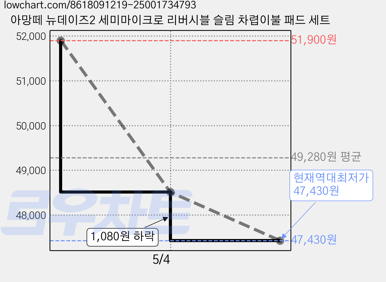 아망떼 뉴데이즈2 세미마이크로 리버시블 슬림 차렵이불 패드 세트 가격 변동 차트, 현재가 47,430원, 역대최저가