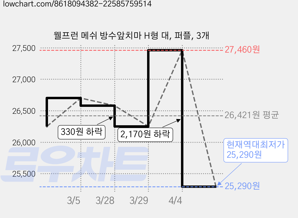 웰프런 메쉬 방수앞치마 H형 대, 퍼플, 3개 가격 변동 차트, 현재가 25,290원, 역대최저가