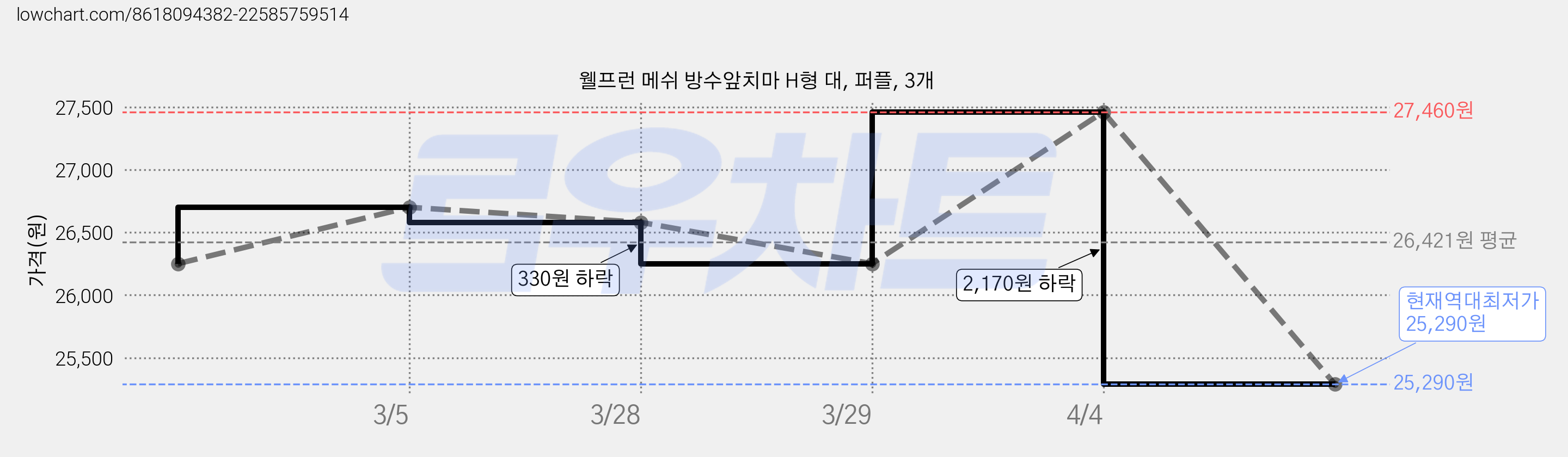 웰프런 메쉬 방수앞치마 H형 대, 퍼플, 3개 가격 변동 차트, 현재가 25,290원, 역대최저가