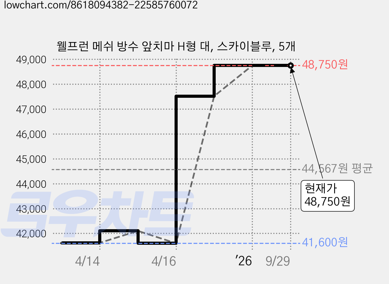 웰프런 메쉬 방수 앞치마 H형 대, 스카이블루, 5개 가격 변동 차트, 현재가 48,750원, 관측 최저가 41,600원