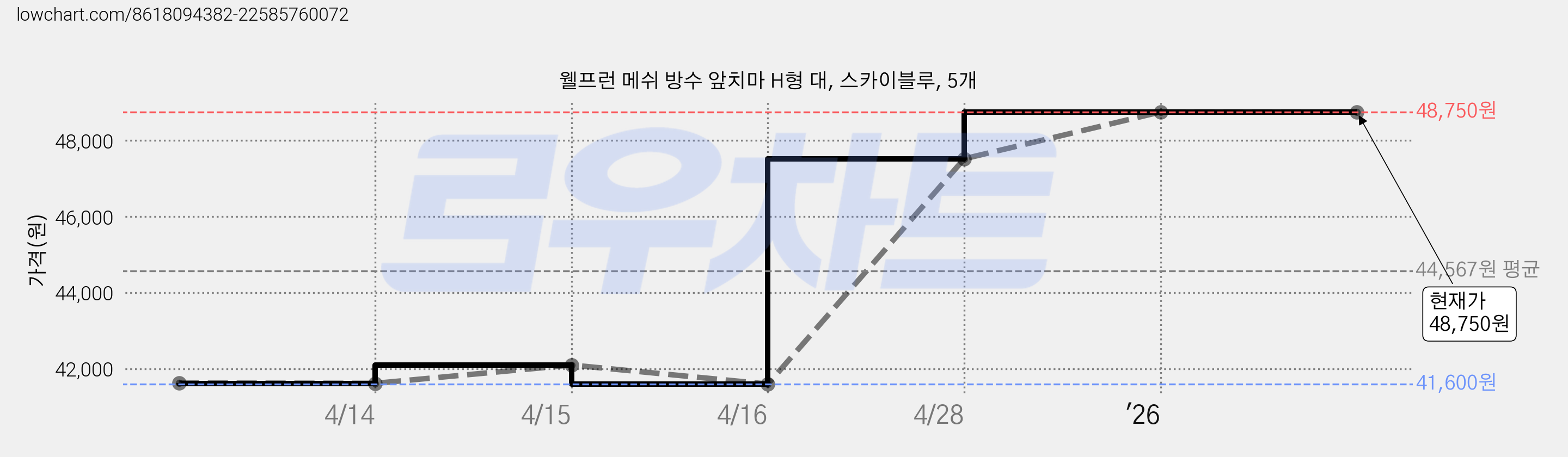 웰프런 메쉬 방수 앞치마 H형 대, 스카이블루, 5개 가격 변동 차트, 현재가 48,750원, 관측 최저가 41,600원