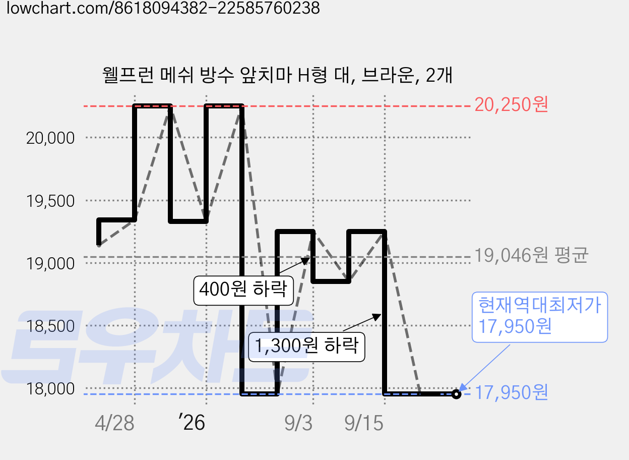 웰프런 메쉬 방수 앞치마 H형 대, 브라운, 2개 가격 변동 차트, 현재가 17,950원, 역대최저가