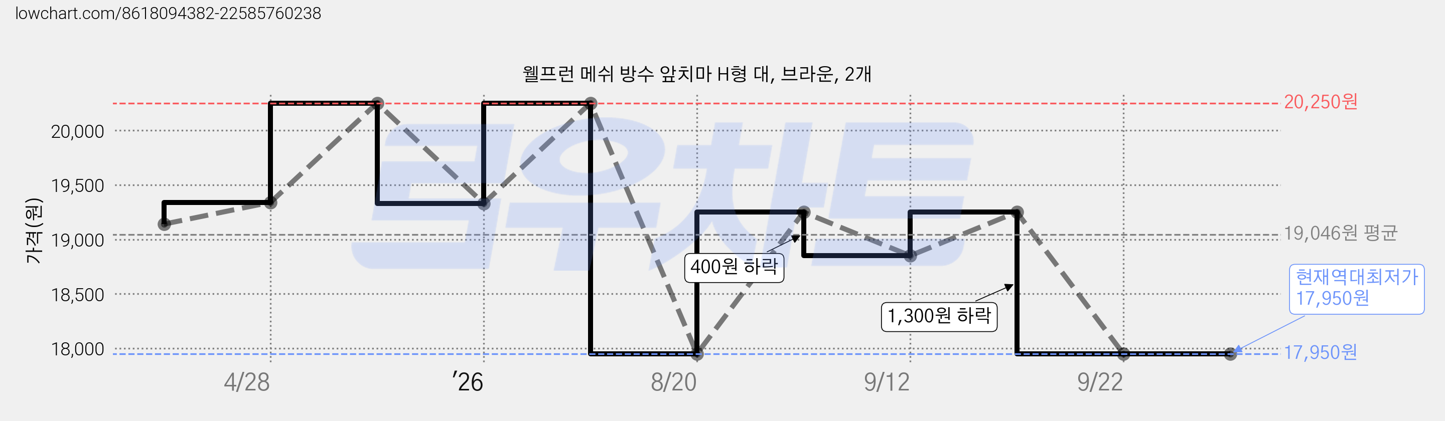 웰프런 메쉬 방수 앞치마 H형 대, 브라운, 2개 가격 변동 차트, 현재가 17,950원, 역대최저가