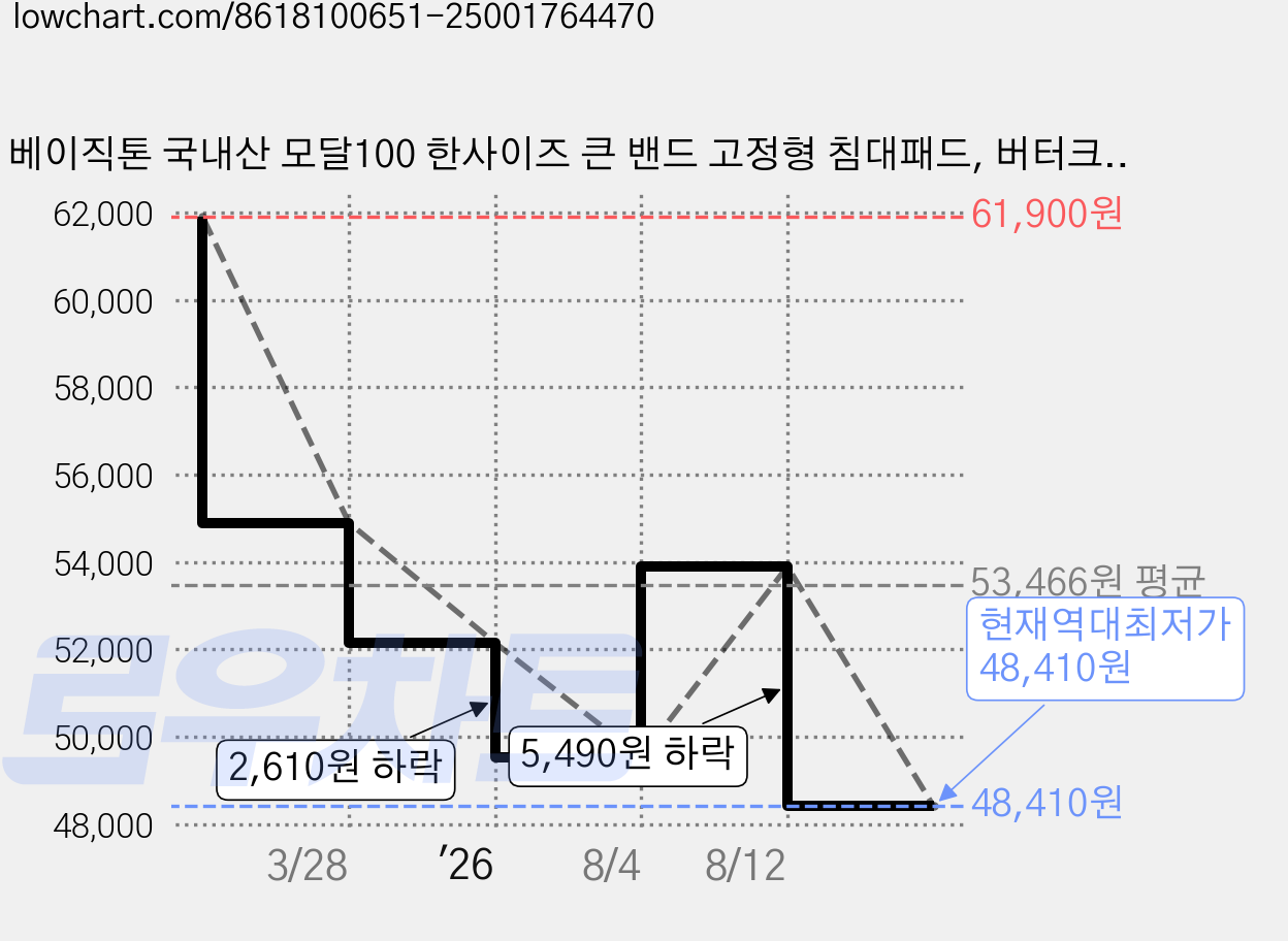 베이직톤 국내산 모달100 한사이즈 큰 밴드 고정형 침대패드, 버터크림 가격 변동 차트, 현재가 48,410원, 역대최저가