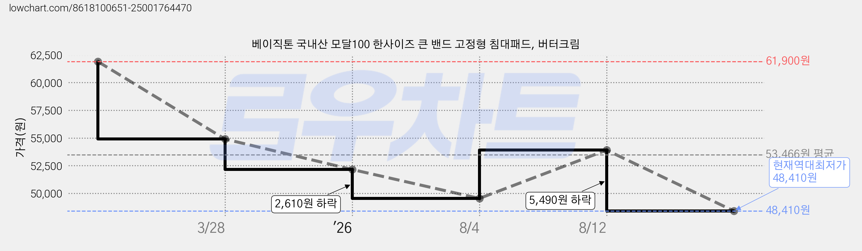베이직톤 국내산 모달100 한사이즈 큰 밴드 고정형 침대패드, 버터크림 가격 변동 차트, 현재가 48,410원, 역대최저가