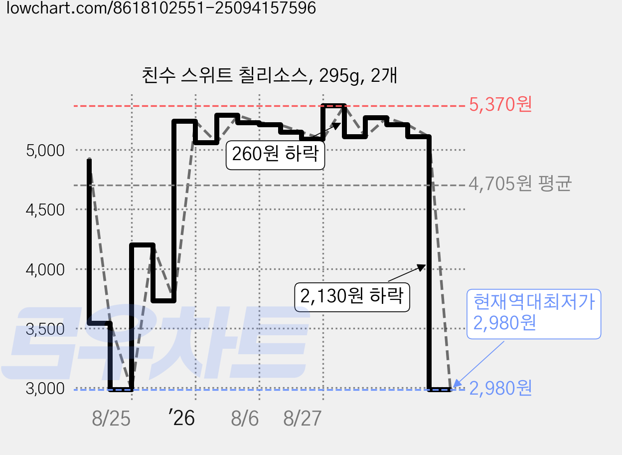 친수 스위트 칠리소스, 295g, 2개 가격 변동 차트, 현재가 2,980원, 역대최저가