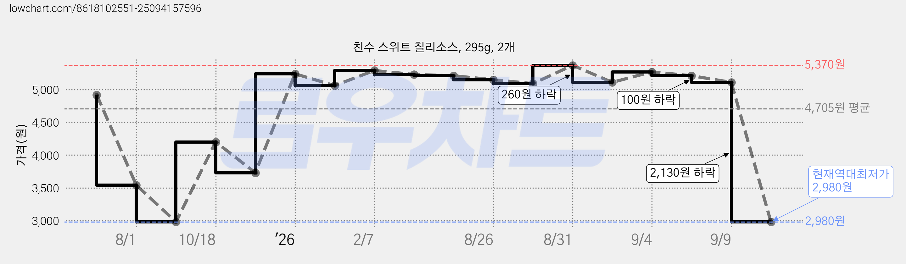 친수 스위트 칠리소스, 295g, 2개 가격 변동 차트, 현재가 2,980원, 역대최저가