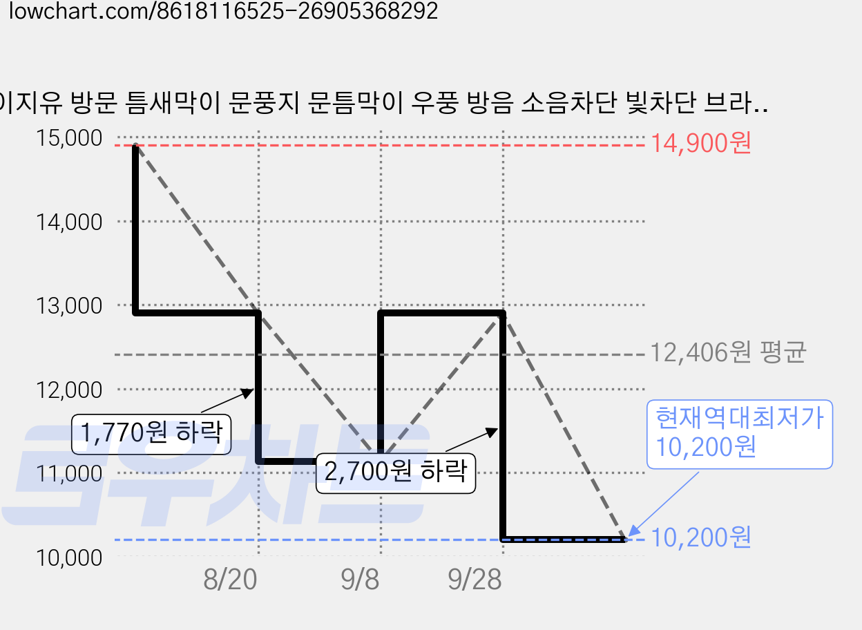 이지유 방문 틈새막이 문풍지 문틈막이 우풍 방음 소음차단 빛차단 브라운, 2개 가격 변동 차트, 현재가 10,200원, 역대최저가
