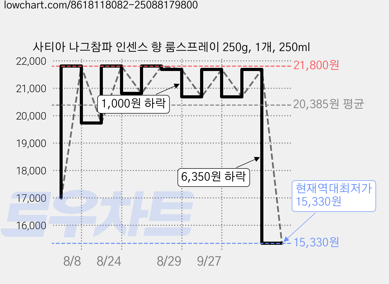 사티아 나그참파 인센스 향 룸스프레이 250g, 1개, 250ml 가격 변동 차트, 현재가 15,330원, 역대최저가