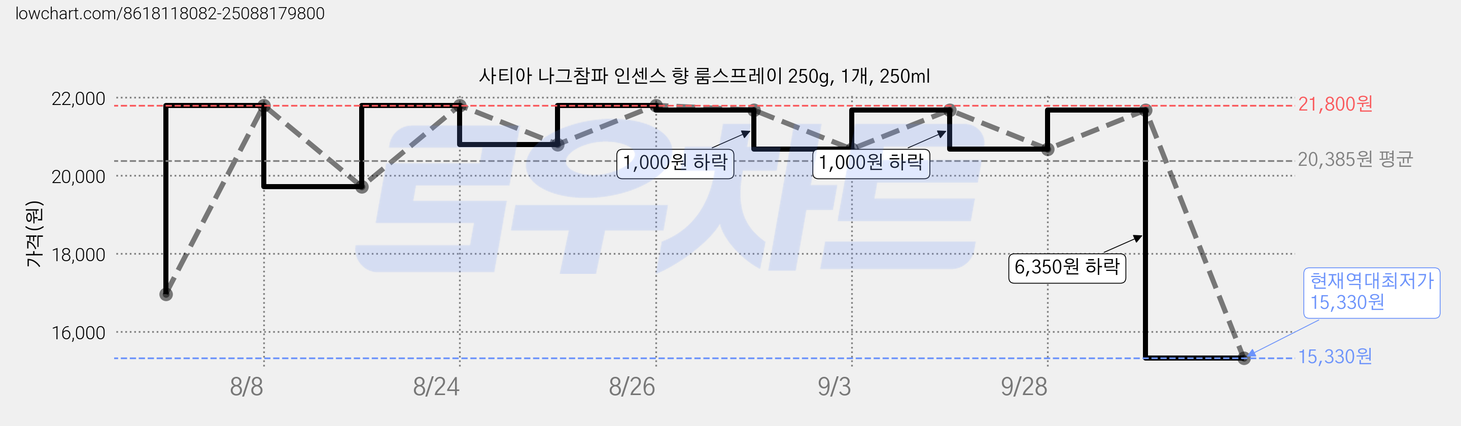사티아 나그참파 인센스 향 룸스프레이 250g, 1개, 250ml 가격 변동 차트, 현재가 15,330원, 역대최저가