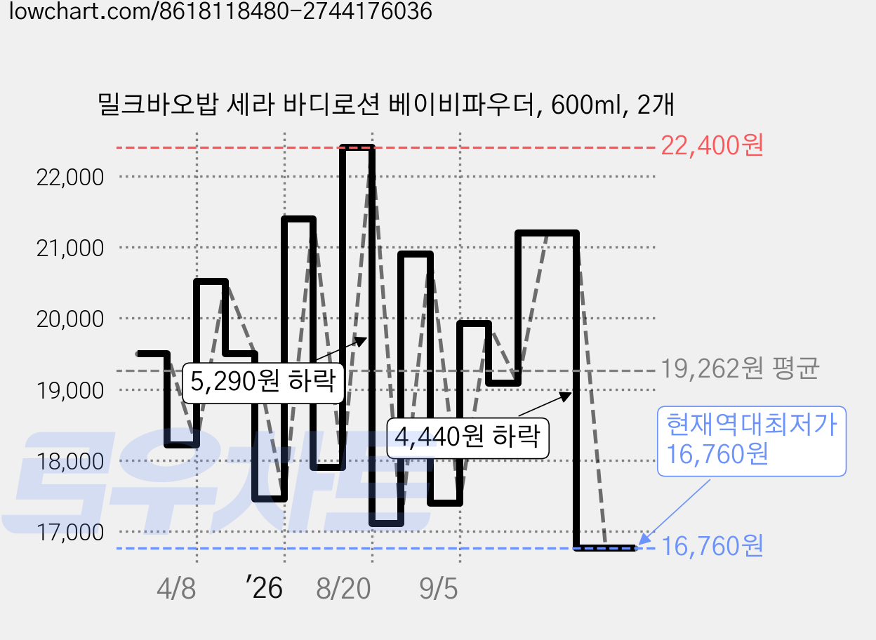 밀크바오밥 세라 바디로션 베이비파우더, 600ml, 2개 가격 변동 차트, 현재가 16,760원, 역대최저가