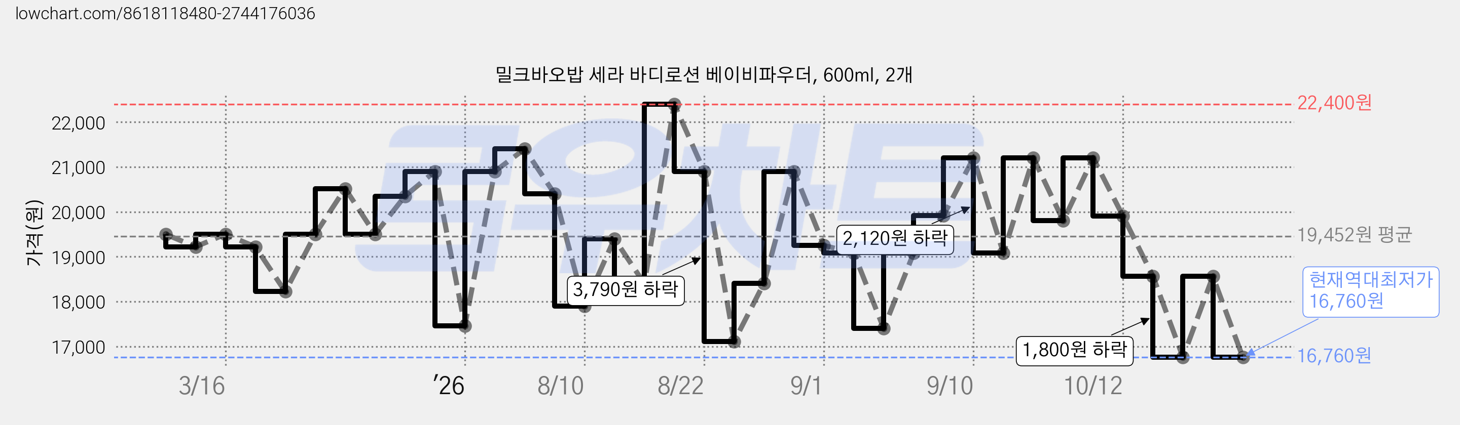밀크바오밥 세라 바디로션 베이비파우더, 600ml, 2개 가격 변동 차트, 현재가 16,760원, 역대최저가
