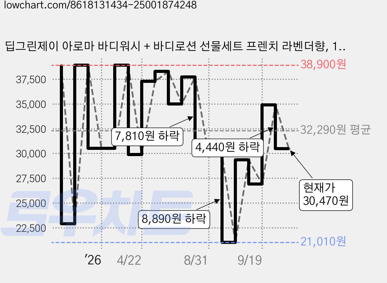 딥그린제이 아로마 바디워시 + 바디로션 선물세트 프렌치 라벤더향, 1세트 가격 변동 차트, 현재가 30,470원, 관측 최저가 19,770원
