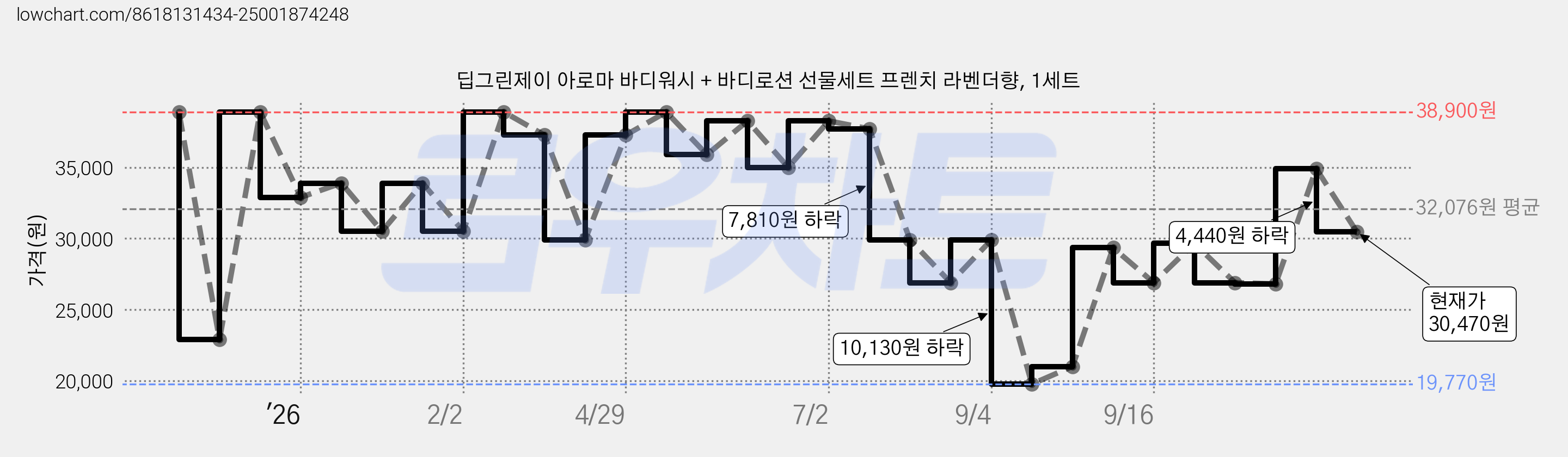 딥그린제이 아로마 바디워시 + 바디로션 선물세트 프렌치 라벤더향, 1세트 가격 변동 차트, 현재가 30,470원, 관측 최저가 19,770원