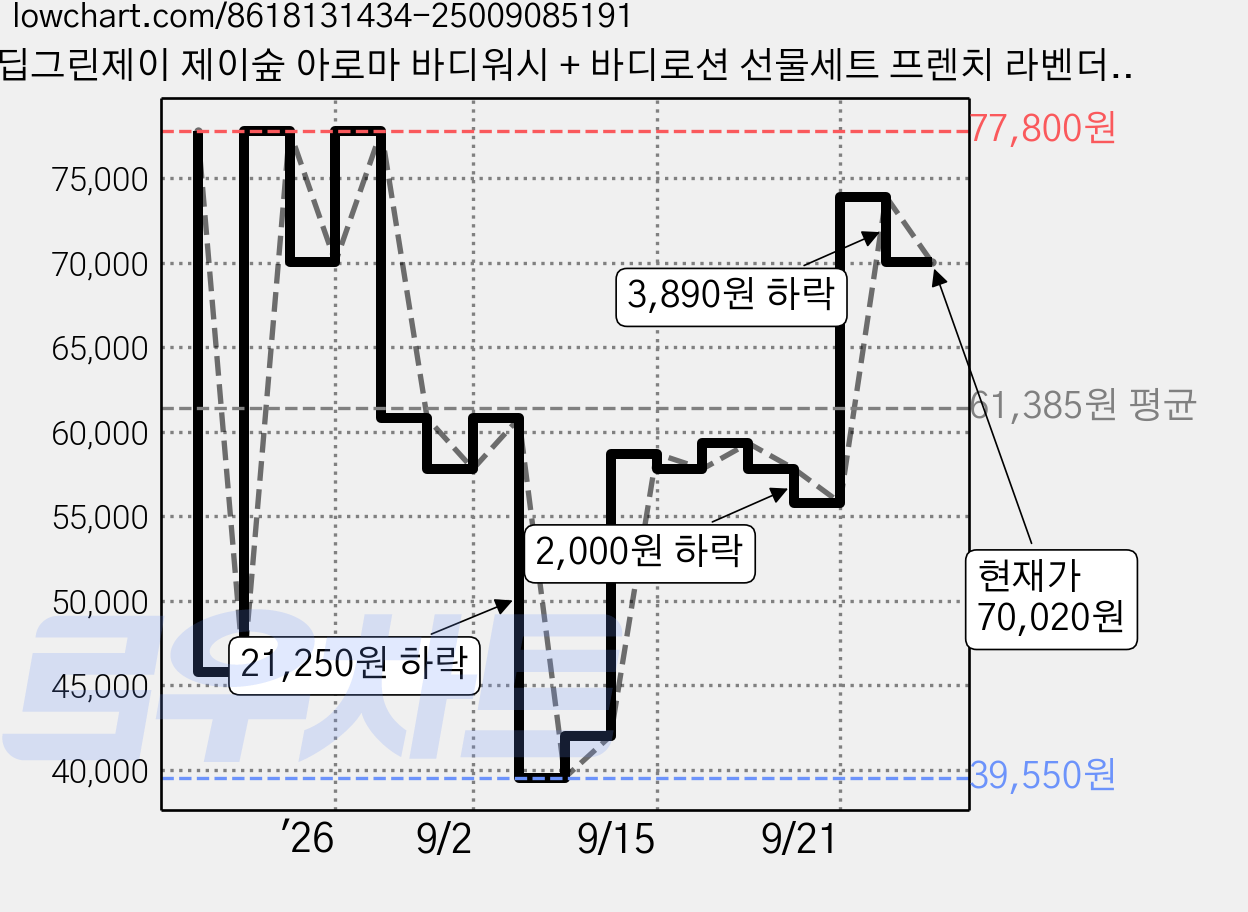 딥그린제이 제이숲 아로마 바디워시 + 바디로션 선물세트 프렌치 라벤더향, 2세트 가격 변동 차트, 현재가 70,020원, 관측 최저가 39,550원
