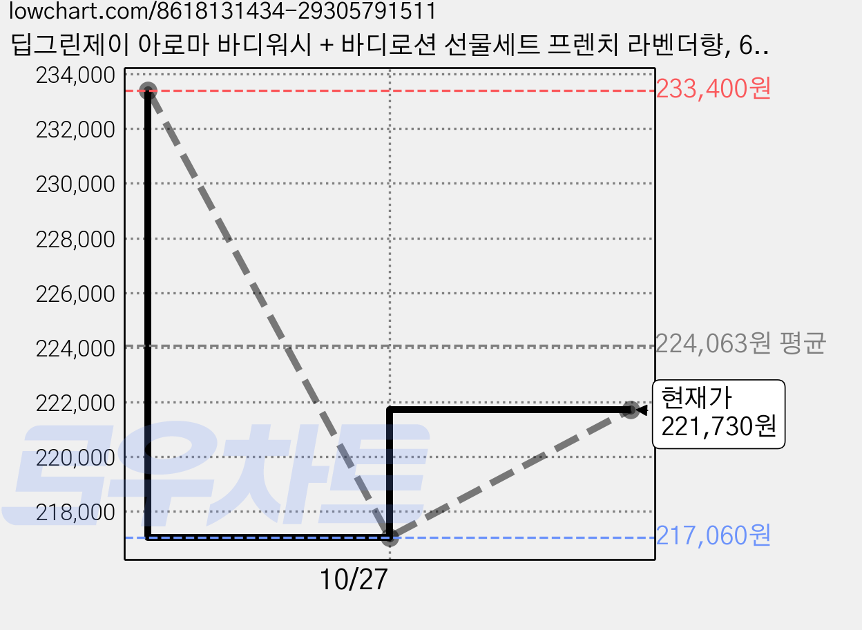 딥그린제이 아로마 바디워시 + 바디로션 선물세트 프렌치 라벤더향, 6세트 가격 변동 차트, 현재가 221,730원, 관측 최저가 217,060원