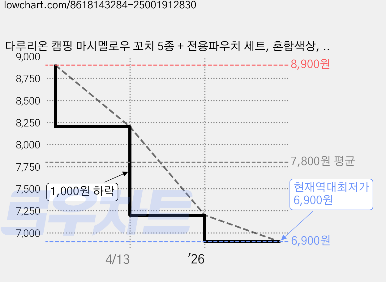 다루리온 캠핑 마시멜로우 꼬치 5종 + 전용파우치 세트, 혼합색상, 1세트 가격 변동 차트, 현재가 6,900원, 역대최저가