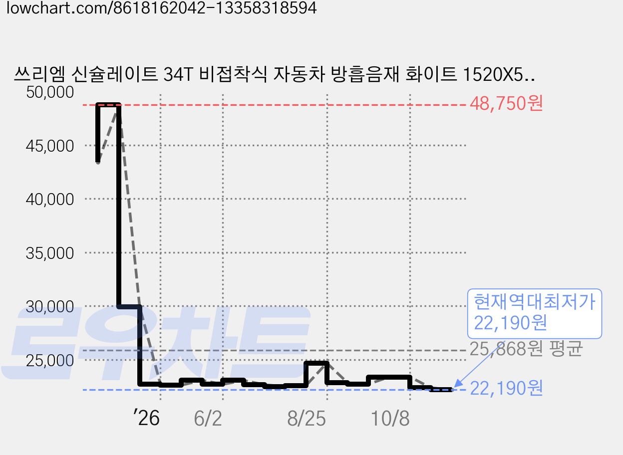 쓰리엠 신슐레이트 34T 비접착식 자동차 방흡음재 화이트 1520X500mm, 1개 가격 변동 차트, 현재가 22,190원, 역대최저가