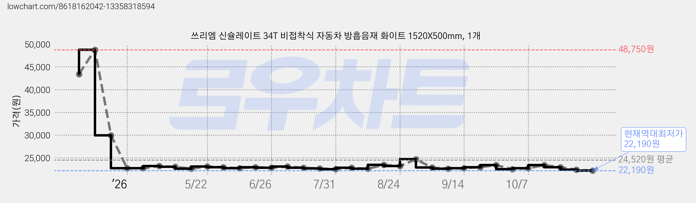 쓰리엠 신슐레이트 34T 비접착식 자동차 방흡음재 화이트 1520X500mm, 1개 가격 변동 차트, 현재가 22,190원, 역대최저가