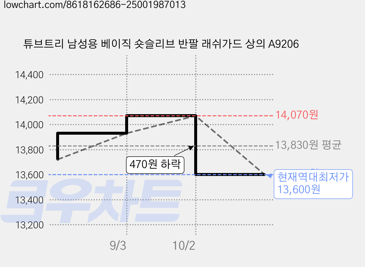 튜브트리 남성용 베이직 숏슬리브 반팔 래쉬가드 상의 A9206 가격 변동 차트, 현재가 13,600원, 역대최저가