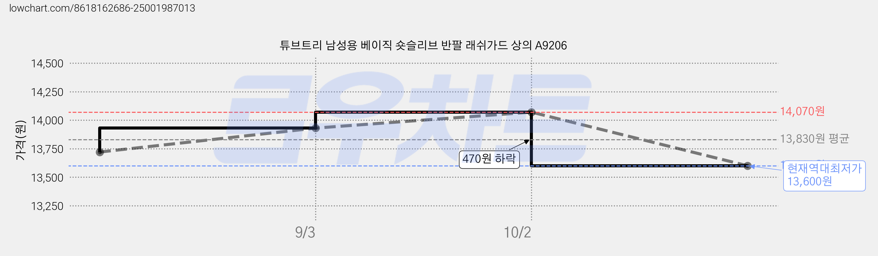 튜브트리 남성용 베이직 숏슬리브 반팔 래쉬가드 상의 A9206 가격 변동 차트, 현재가 13,600원, 역대최저가