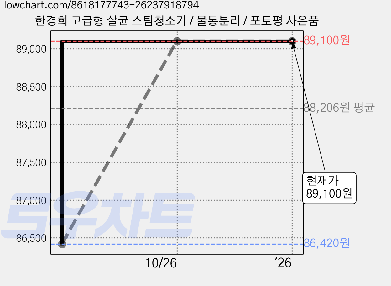 한경희 고급형 살균 스팀청소기 / 물통분리 / 포토평 사은품 가격 변동 차트, 현재가 89,100원, 역대최저가