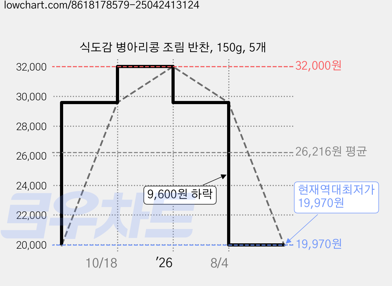 식도감 병아리콩 조림 반찬, 150g, 5개 가격 변동 차트, 현재가 19,970원, 역대최저가