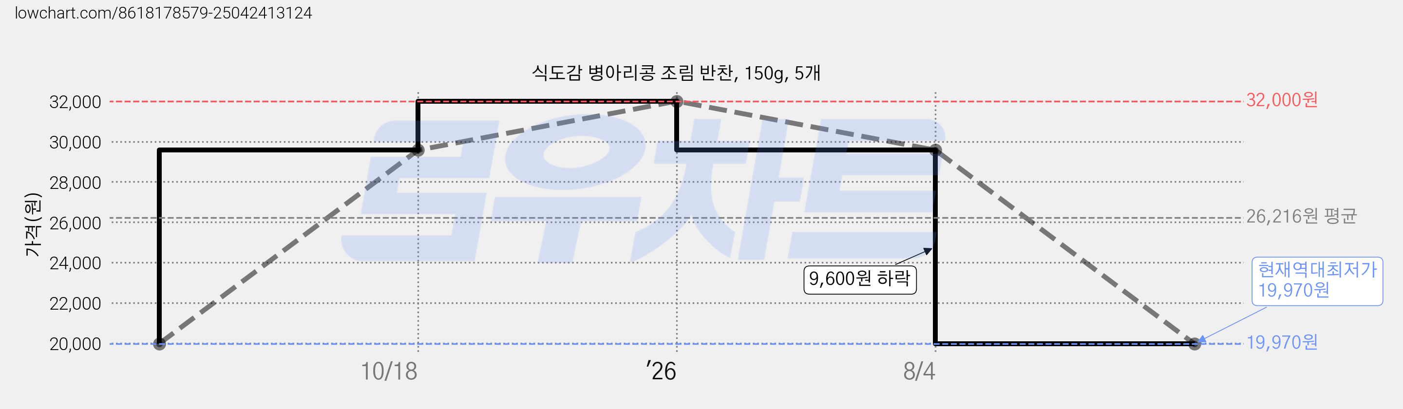 식도감 병아리콩 조림 반찬, 150g, 5개 가격 변동 차트, 현재가 19,970원, 역대최저가