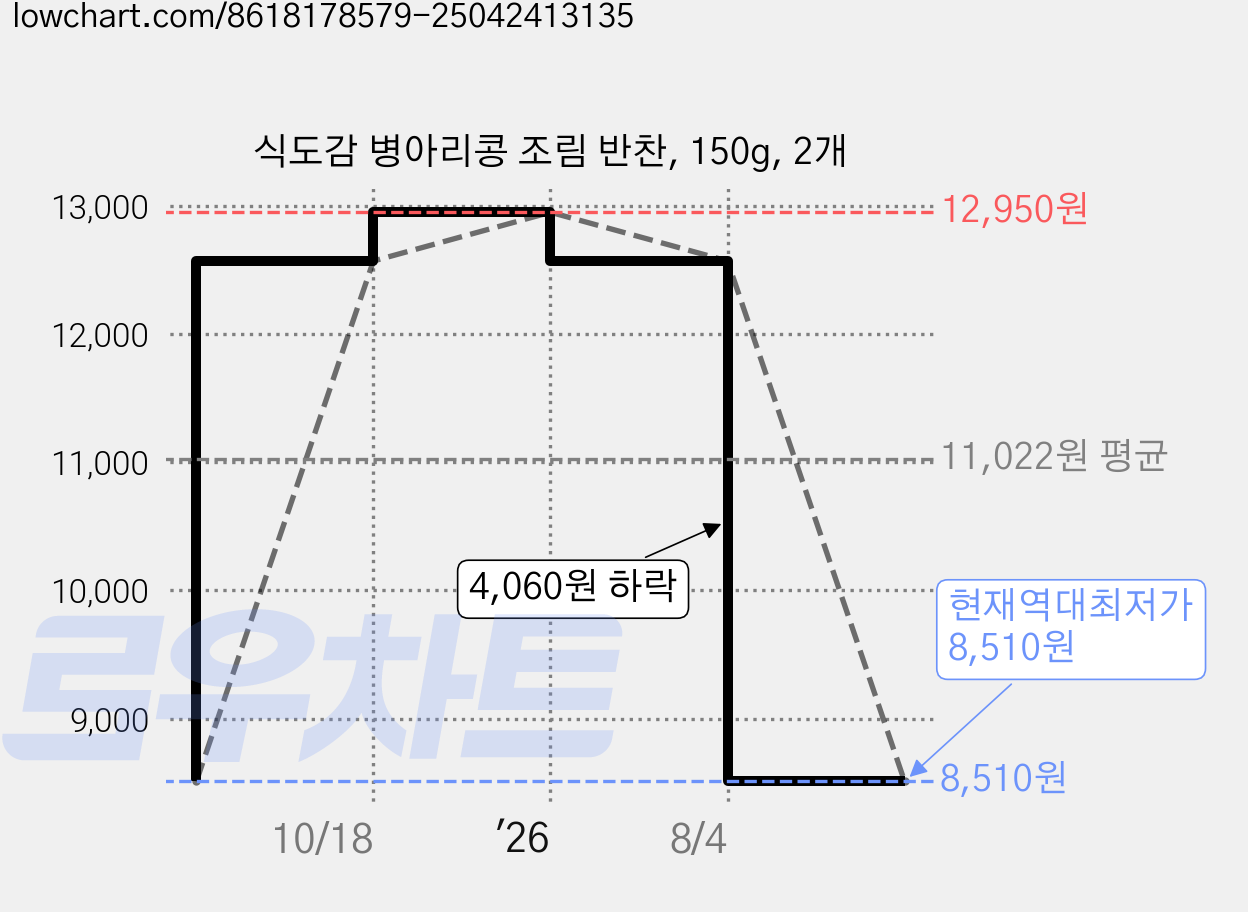 식도감 병아리콩 조림 반찬, 150g, 2개 가격 변동 차트, 현재가 8,510원, 역대최저가