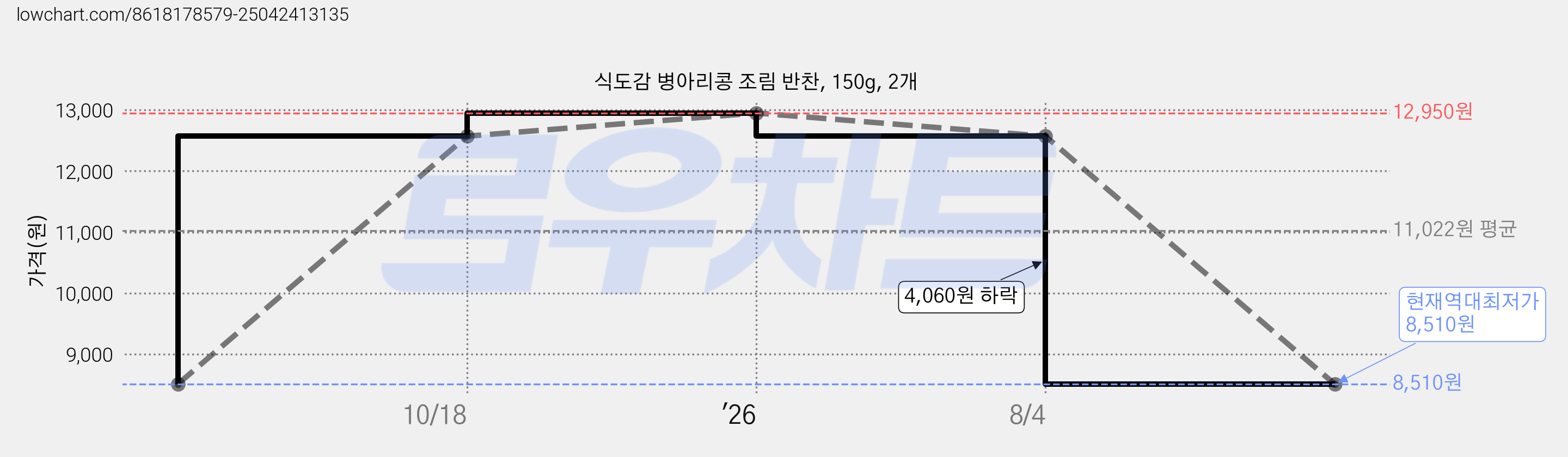 식도감 병아리콩 조림 반찬, 150g, 2개 가격 변동 차트, 현재가 8,510원, 역대최저가