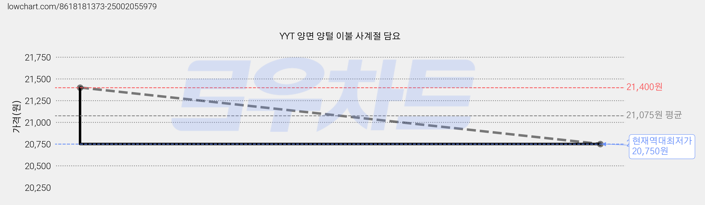 YYT 양면 양털 이불 사계절 담요 가격 변동 차트, 현재가 20,750원, 역대최저가