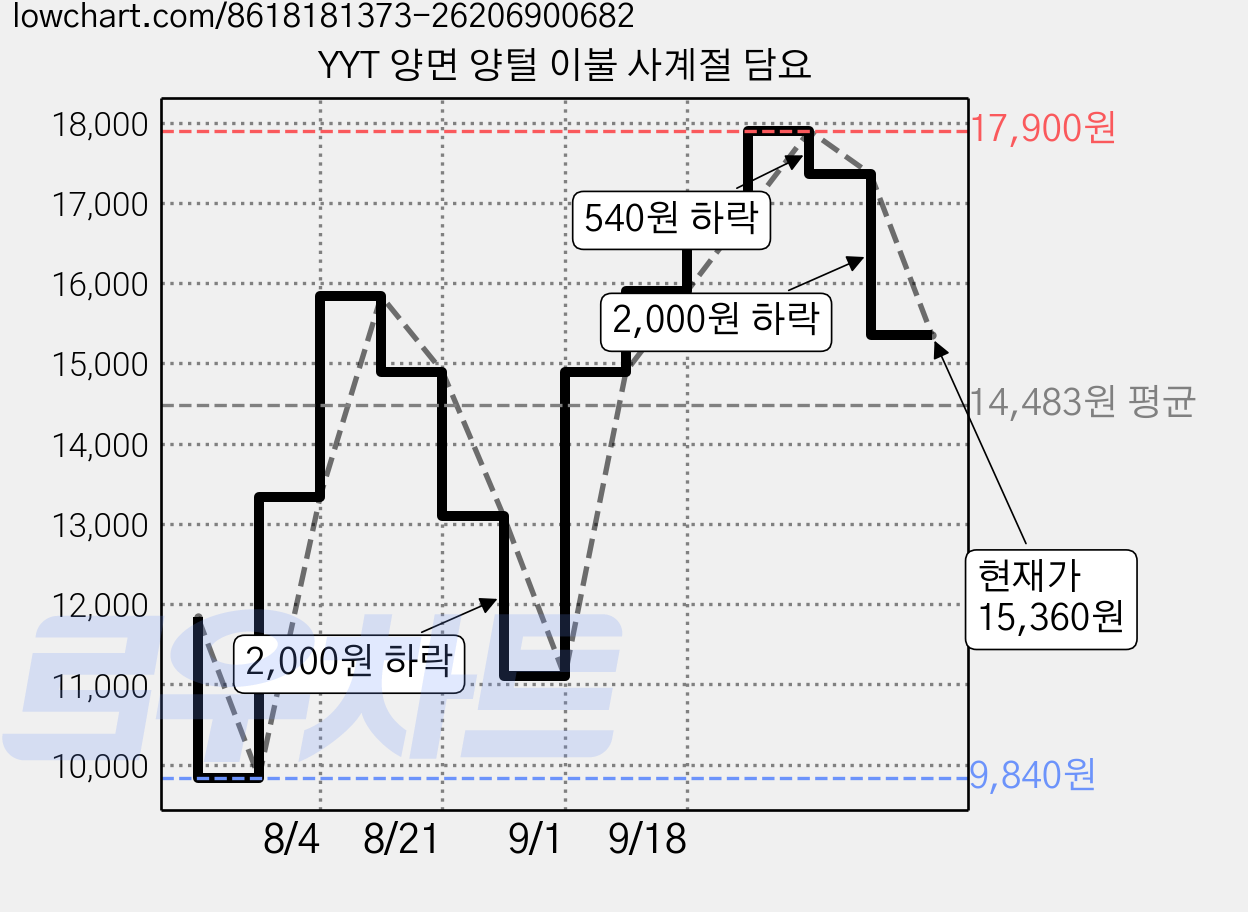 YYT 양면 양털 이불 사계절 담요 가격 변동 차트, 현재가 15,360원, 관측 최저가 9,840원