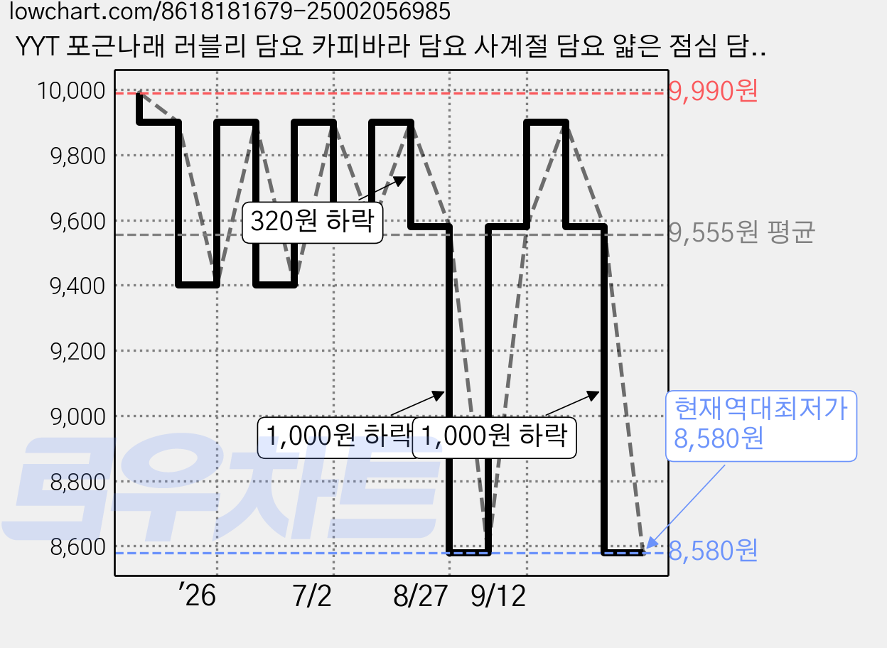 YYT 포근나래 러블리 담요 카피바라 담요 사계절 담요 얇은 점심 담요 가격 변동 차트, 현재가 8,580원, 역대최저가