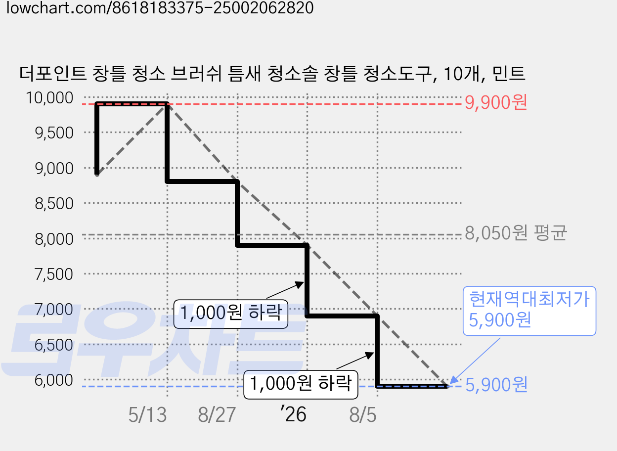 더포인트 창틀 청소 브러쉬 틈새 청소솔 창틀 청소도구, 10개, 민트 가격 변동 차트, 현재가 5,900원, 역대최저가