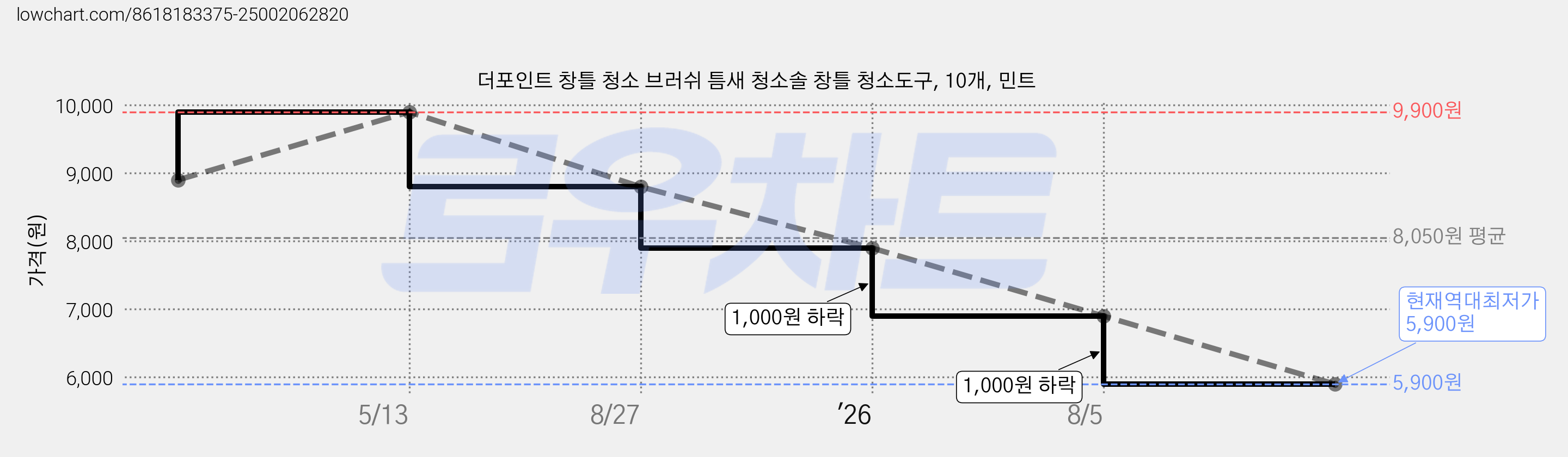 더포인트 창틀 청소 브러쉬 틈새 청소솔 창틀 청소도구, 10개, 민트 가격 변동 차트, 현재가 5,900원, 역대최저가