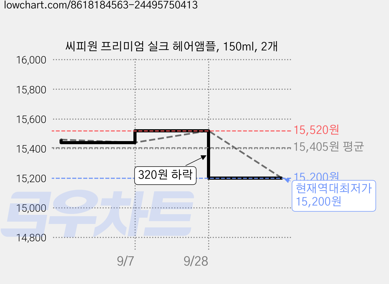 씨피원 프리미엄 실크 헤어앰플, 150ml, 2개 가격 변동 차트, 현재가 15,200원, 역대최저가