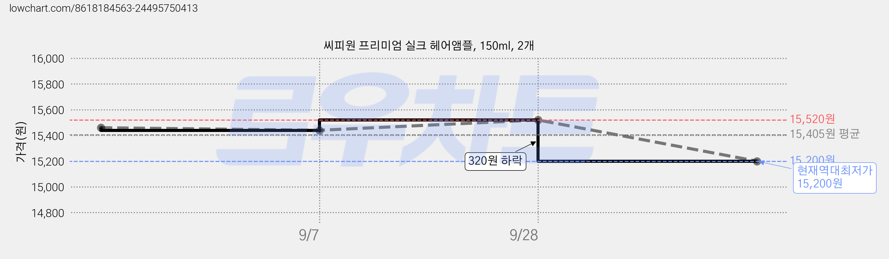 씨피원 프리미엄 실크 헤어앰플, 150ml, 2개 가격 변동 차트, 현재가 15,200원, 역대최저가
