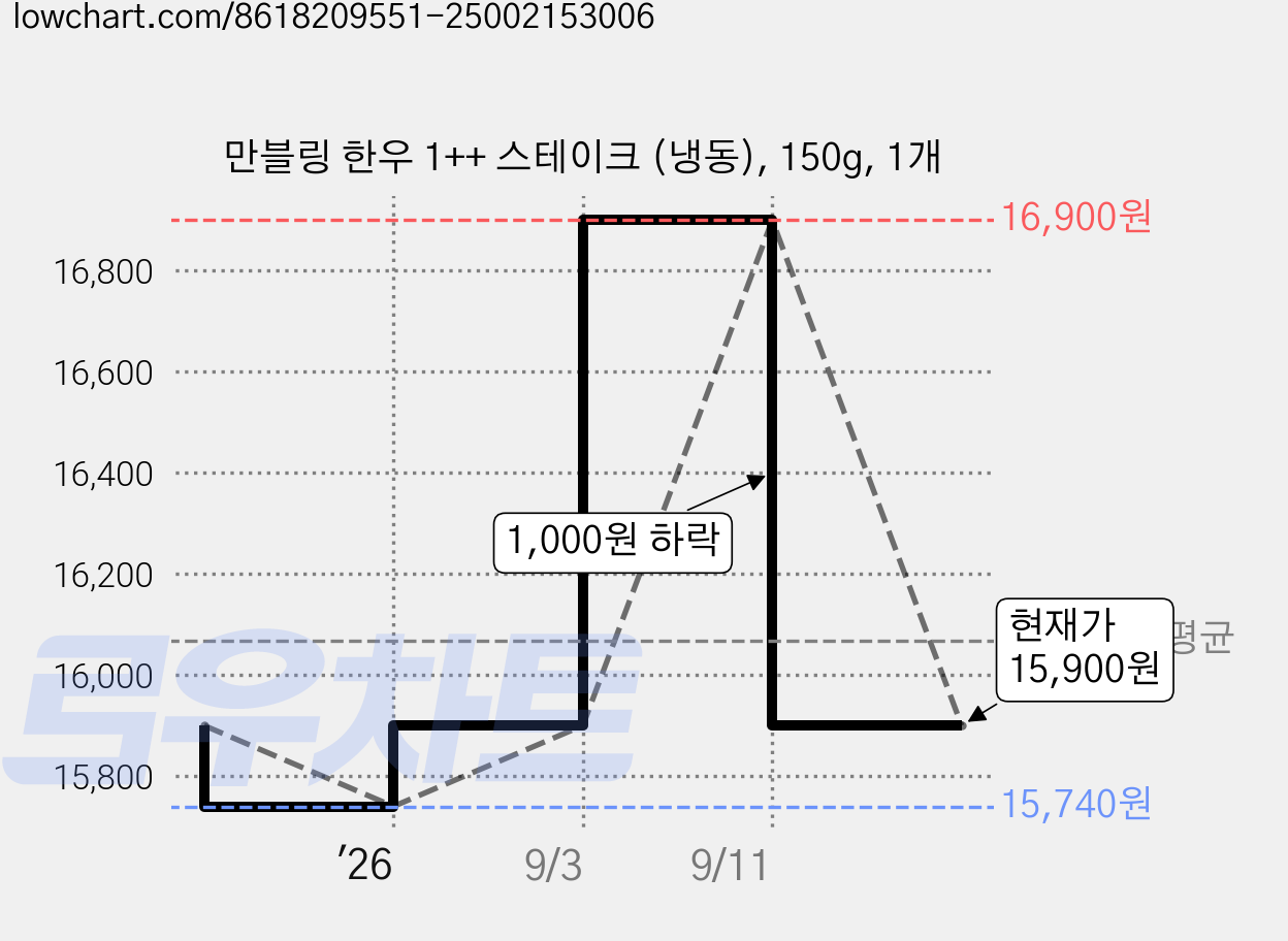 만블링 한우 1++ 스테이크 (냉동), 150g, 1개 가격 변동 차트, 현재가 15,900원, 관측 최저가 15,740원