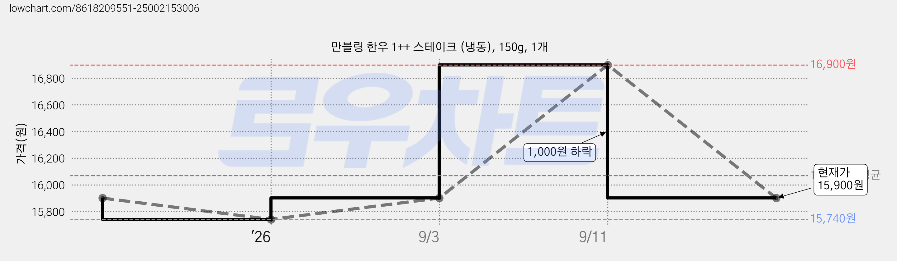 만블링 한우 1++ 스테이크 (냉동), 150g, 1개 가격 변동 차트, 현재가 15,900원, 관측 최저가 15,740원
