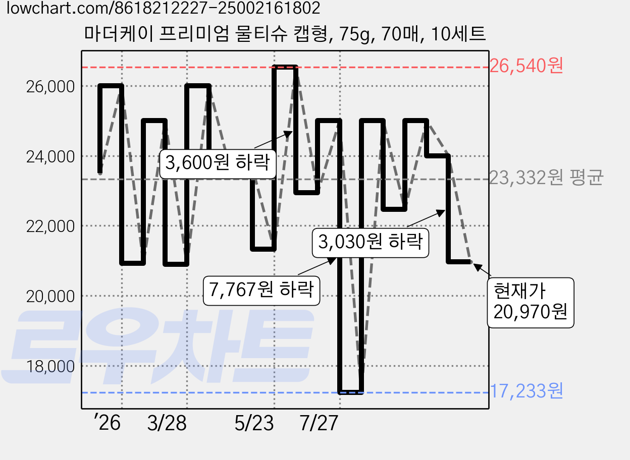마더케이 프리미엄 물티슈 캡형, 75g, 70매, 10세트 가격 변동 차트, 현재가 20,970원, 관측 최저가 17,233원
