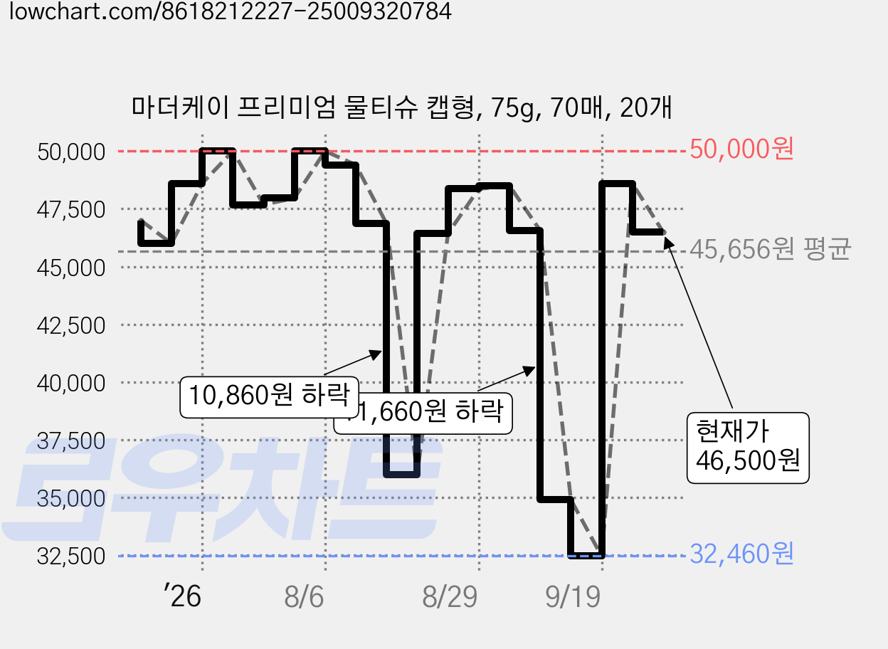 마더케이 프리미엄 물티슈 캡형, 75g, 70매, 20개 가격 변동 차트, 현재가 46,500원, 관측 최저가 32,460원
