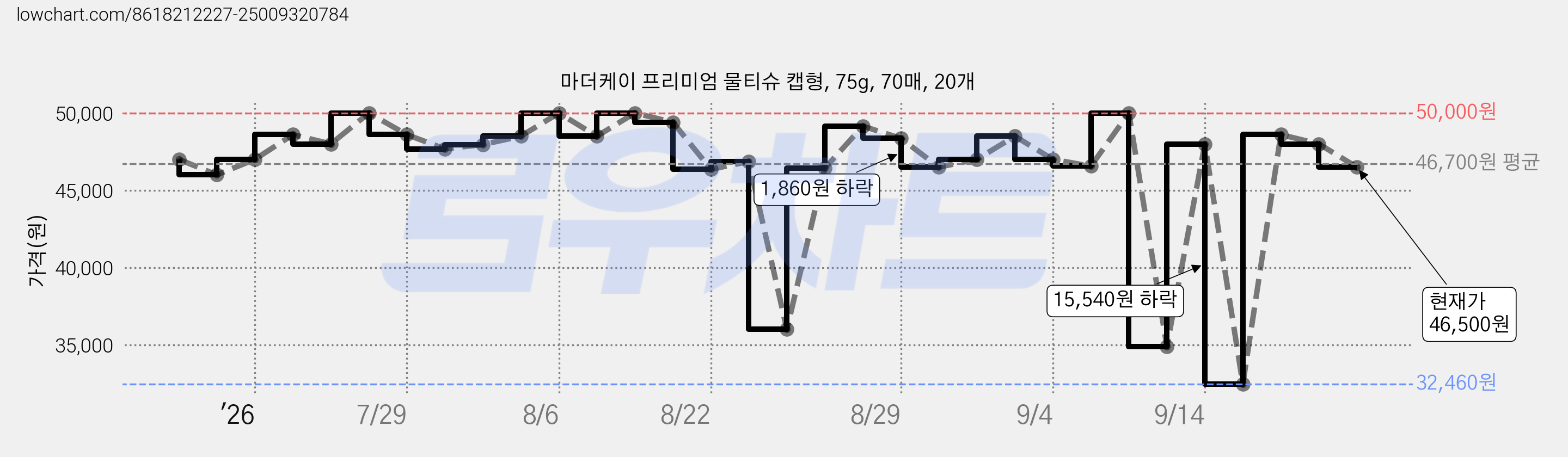 마더케이 프리미엄 물티슈 캡형, 75g, 70매, 20개 가격 변동 차트, 현재가 46,500원, 관측 최저가 32,460원