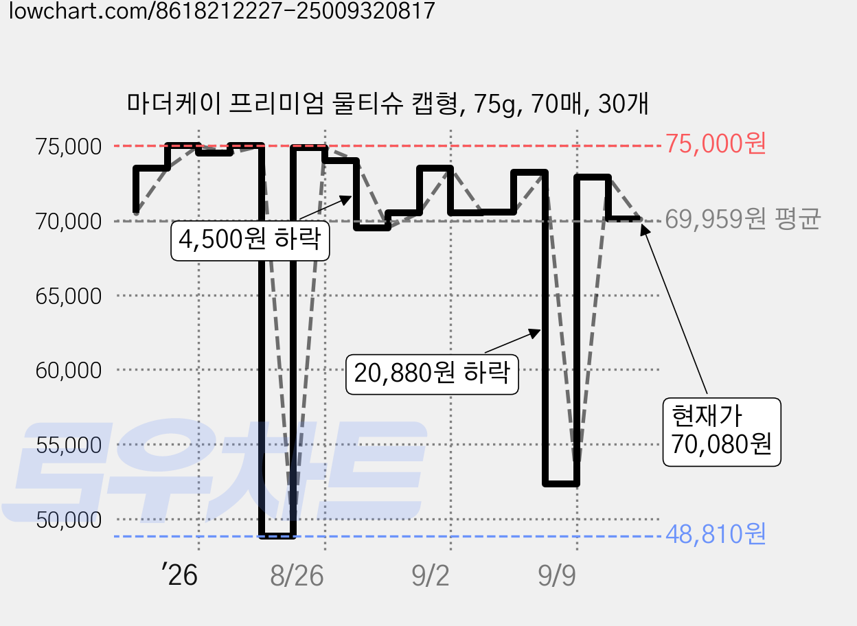 마더케이 프리미엄 물티슈 캡형, 75g, 70매, 30개 가격 변동 차트, 현재가 70,080원, 관측 최저가 48,810원
