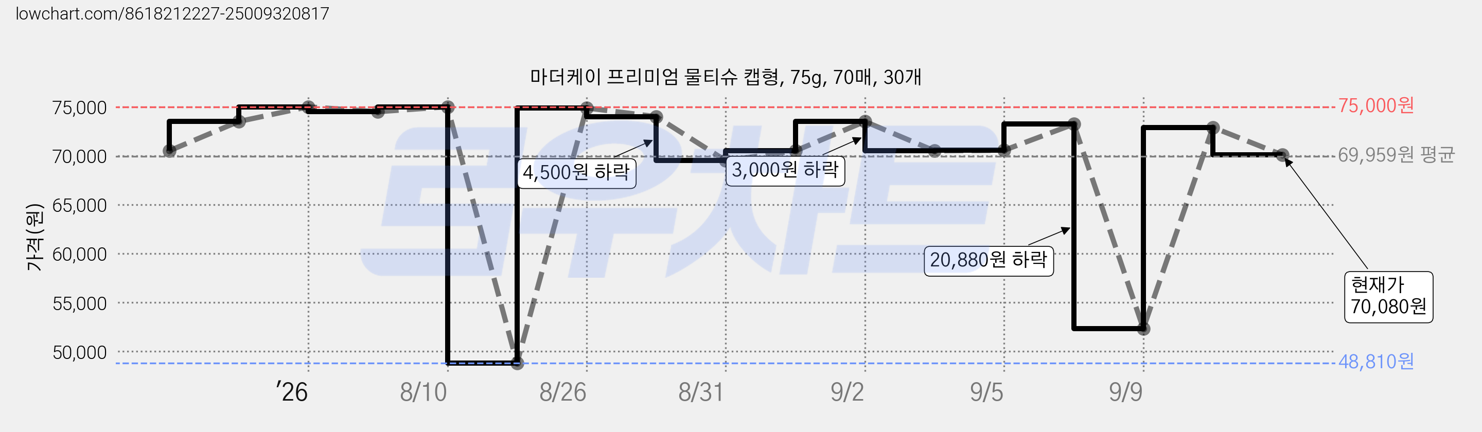마더케이 프리미엄 물티슈 캡형, 75g, 70매, 30개 가격 변동 차트, 현재가 70,080원, 관측 최저가 48,810원