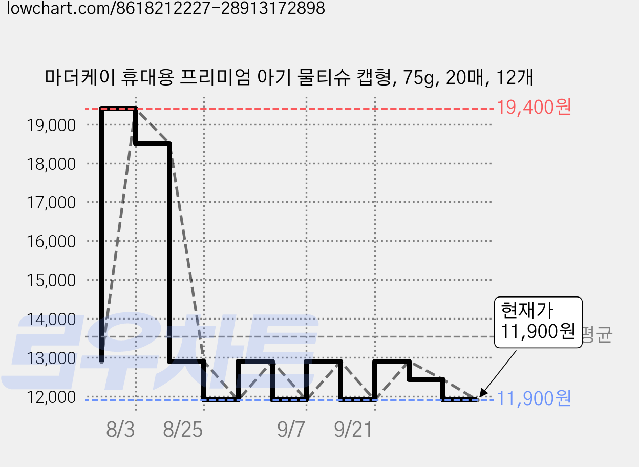 마더케이 휴대용 프리미엄 아기 물티슈 캡형, 75g, 20매, 12개 가격 변동 차트, 현재가 11,900원, 관측 최저가 10,430원