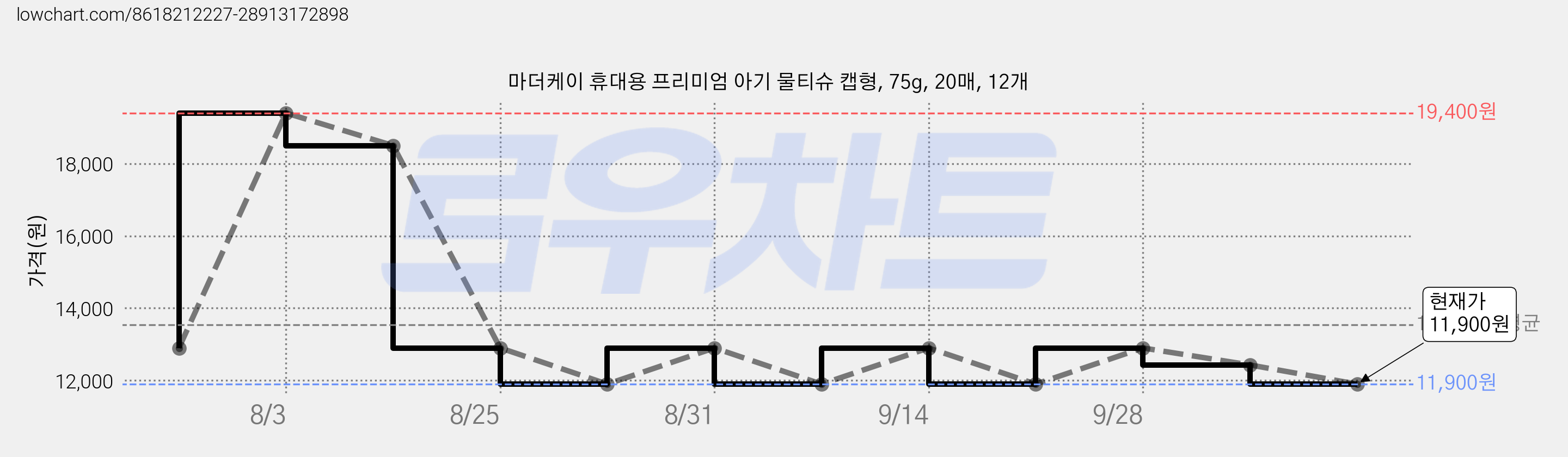 마더케이 휴대용 프리미엄 아기 물티슈 캡형, 75g, 20매, 12개 가격 변동 차트, 현재가 11,900원, 관측 최저가 10,430원