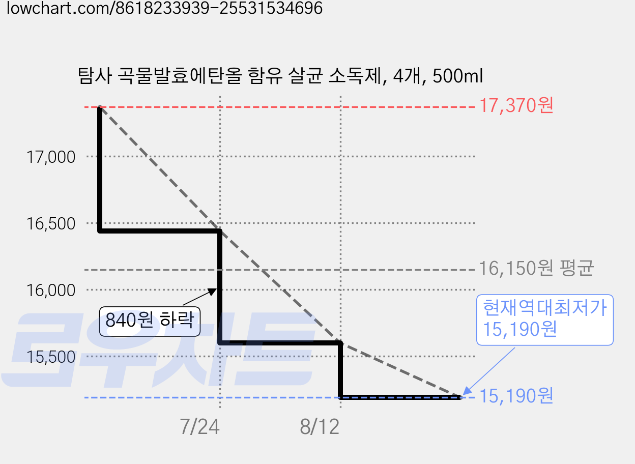 탐사 곡물발효에탄올 함유 살균 소독제, 4개, 500ml 가격 변동 차트, 현재가 15,190원, 역대최저가
