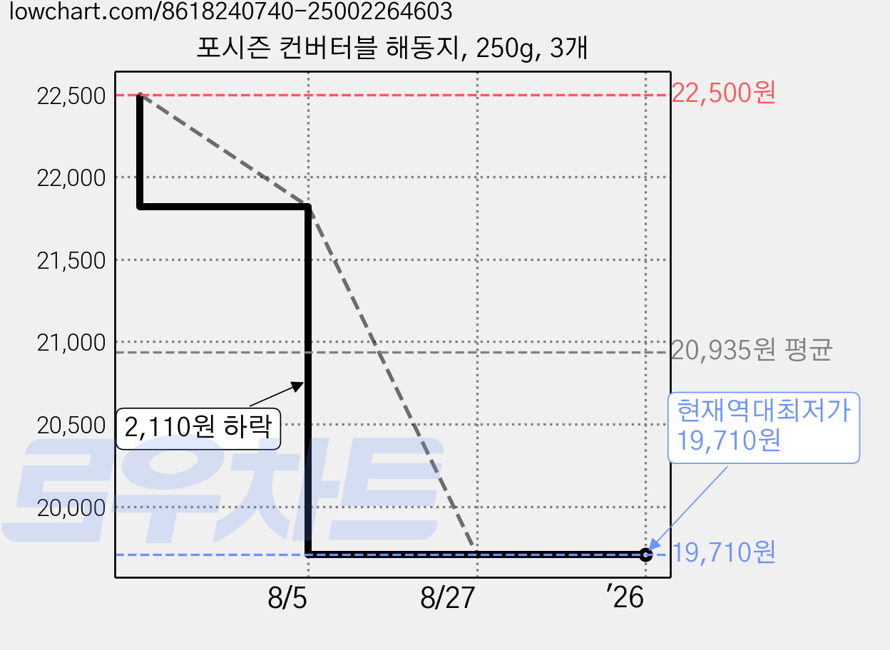 포시즌 컨버터블 해동지, 250g, 3개 가격 변동 차트, 현재가 19,710원, 역대최저가