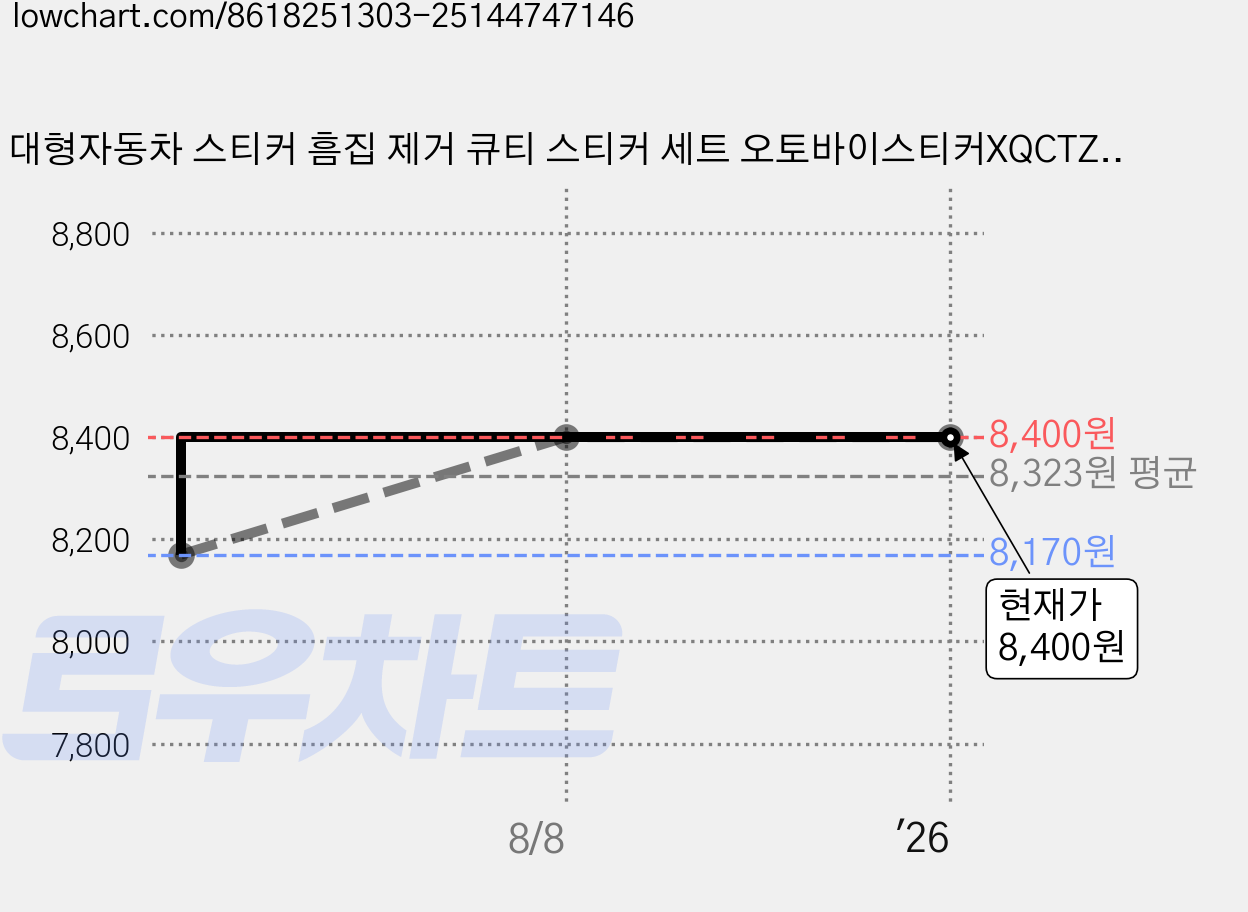 대형자동차 스티커 흠집 제거 큐티 스티커 세트 오토바이스티커XQCTZXM798, 12개, 판다 가격 변동 차트, 현재가 8,400원, 관측 최저가 8,170원
