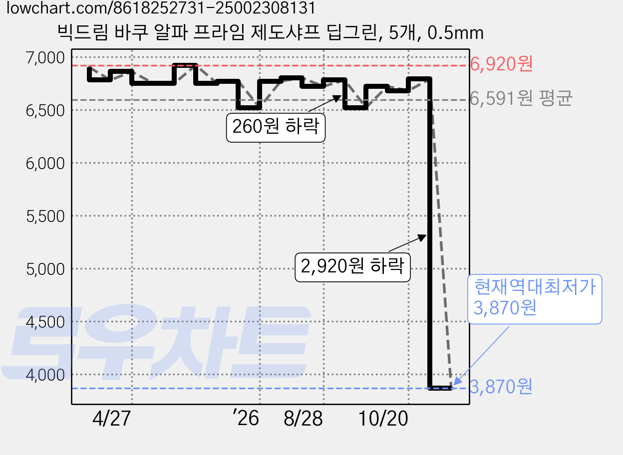 빅드림 바쿠 알파 프라임 제도샤프 딥그린, 5개, 0.5mm 가격 변동 차트, 현재가 3,870원, 역대최저가